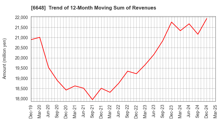 6648 KAWADEN CORPORATION: Trend of 12-Month Moving Sum of Revenues