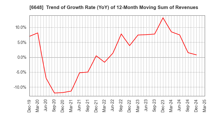 6648 KAWADEN CORPORATION: Trend of Growth Rate (YoY) of 12-Month Moving Sum of Revenues