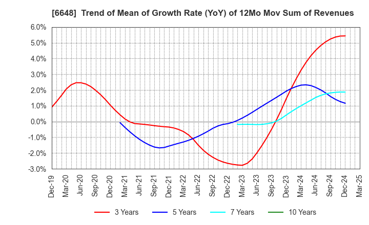 6648 KAWADEN CORPORATION: Trend of Mean of Growth Rate (YoY) of 12Mo Mov Sum of Revenues
