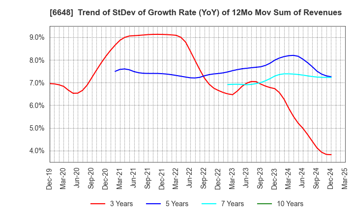6648 KAWADEN CORPORATION: Trend of StDev of Growth Rate (YoY) of 12Mo Mov Sum of Revenues