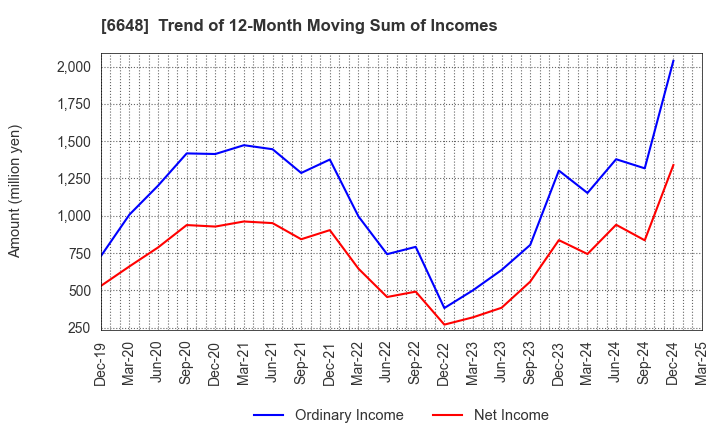 6648 KAWADEN CORPORATION: Trend of 12-Month Moving Sum of Incomes