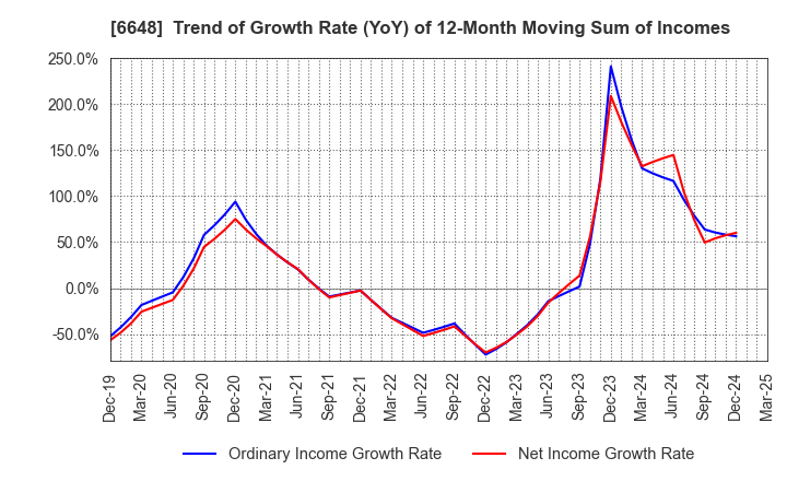 6648 KAWADEN CORPORATION: Trend of Growth Rate (YoY) of 12-Month Moving Sum of Incomes