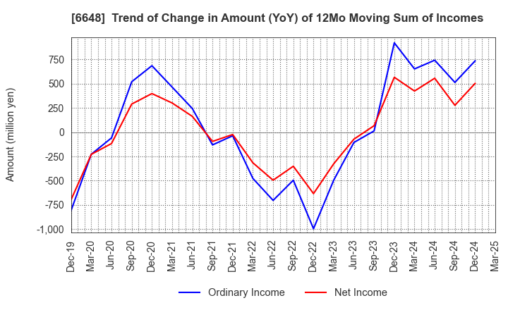 6648 KAWADEN CORPORATION: Trend of Change in Amount (YoY) of 12Mo Moving Sum of Incomes