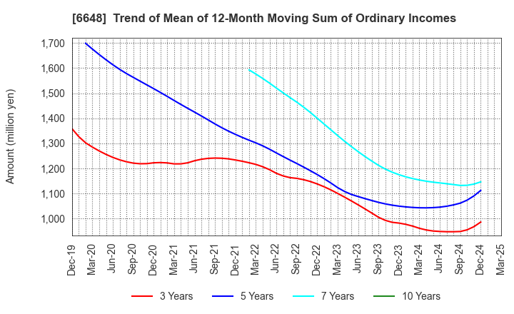 6648 KAWADEN CORPORATION: Trend of Mean of 12-Month Moving Sum of Ordinary Incomes