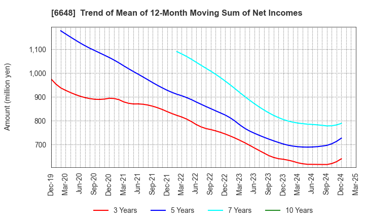 6648 KAWADEN CORPORATION: Trend of Mean of 12-Month Moving Sum of Net Incomes