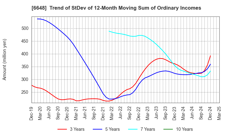 6648 KAWADEN CORPORATION: Trend of StDev of 12-Month Moving Sum of Ordinary Incomes