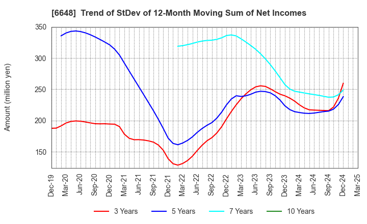 6648 KAWADEN CORPORATION: Trend of StDev of 12-Month Moving Sum of Net Incomes