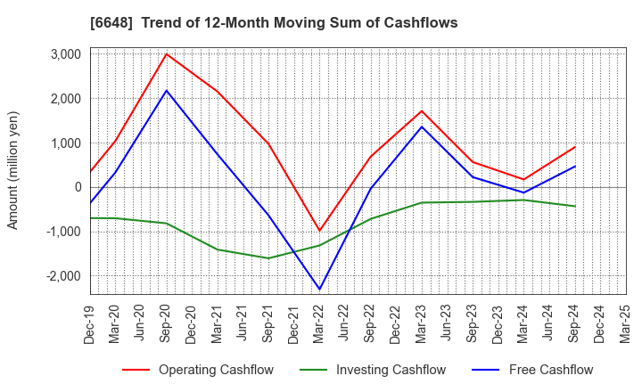 6648 KAWADEN CORPORATION: Trend of 12-Month Moving Sum of Cashflows
