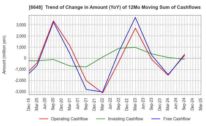 6648 KAWADEN CORPORATION: Trend of Change in Amount (YoY) of 12Mo Moving Sum of Cashflows