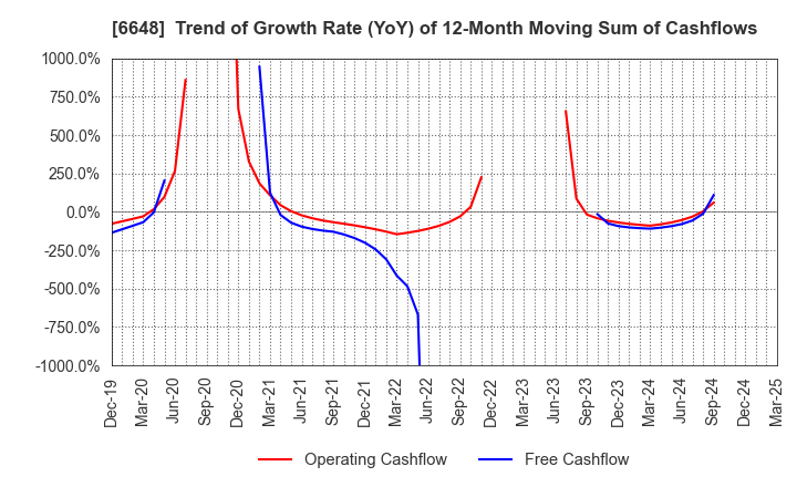 6648 KAWADEN CORPORATION: Trend of Growth Rate (YoY) of 12-Month Moving Sum of Cashflows