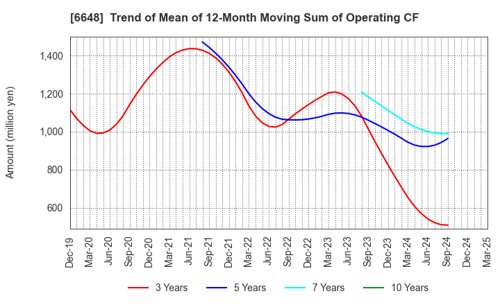 6648 KAWADEN CORPORATION: Trend of Mean of 12-Month Moving Sum of Operating CF