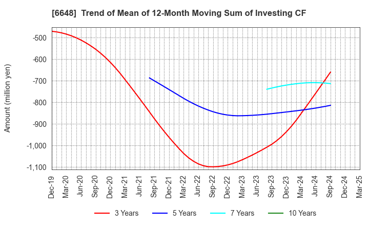 6648 KAWADEN CORPORATION: Trend of Mean of 12-Month Moving Sum of Investing CF