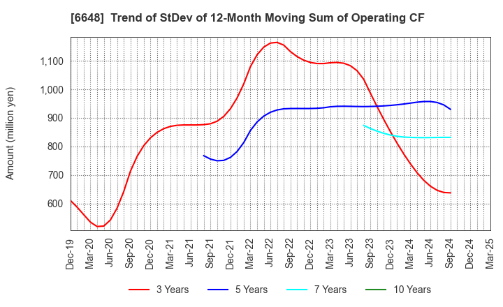 6648 KAWADEN CORPORATION: Trend of StDev of 12-Month Moving Sum of Operating CF