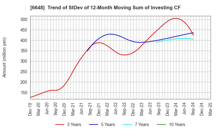 6648 KAWADEN CORPORATION: Trend of StDev of 12-Month Moving Sum of Investing CF