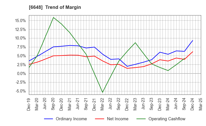 6648 KAWADEN CORPORATION: Trend of Margin