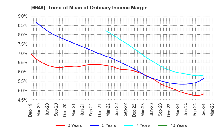 6648 KAWADEN CORPORATION: Trend of Mean of Ordinary Income Margin