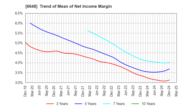 6648 KAWADEN CORPORATION: Trend of Mean of Net Income Margin
