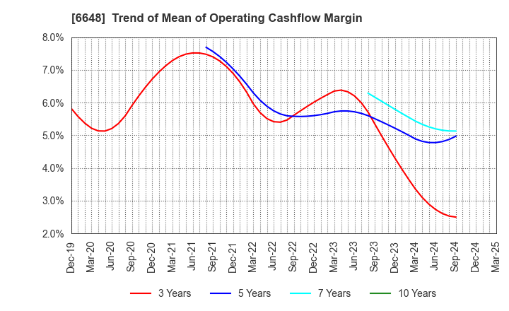 6648 KAWADEN CORPORATION: Trend of Mean of Operating Cashflow Margin