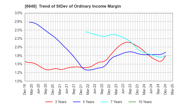 6648 KAWADEN CORPORATION: Trend of StDev of Ordinary Income Margin