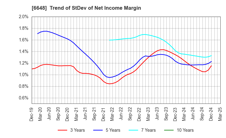 6648 KAWADEN CORPORATION: Trend of StDev of Net Income Margin