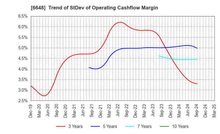 6648 KAWADEN CORPORATION: Trend of StDev of Operating Cashflow Margin