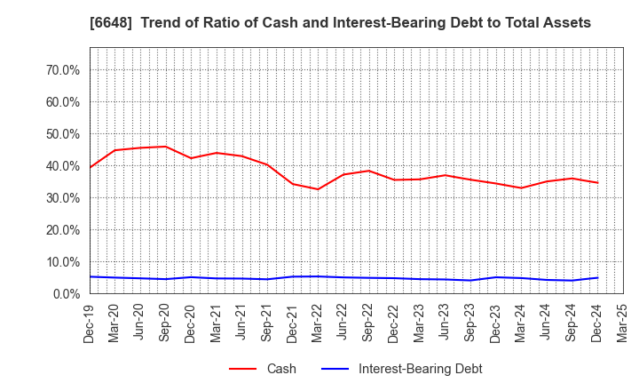 6648 KAWADEN CORPORATION: Trend of Ratio of Cash and Interest-Bearing Debt to Total Assets
