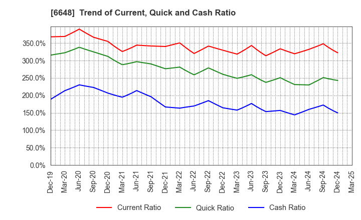 6648 KAWADEN CORPORATION: Trend of Current, Quick and Cash Ratio