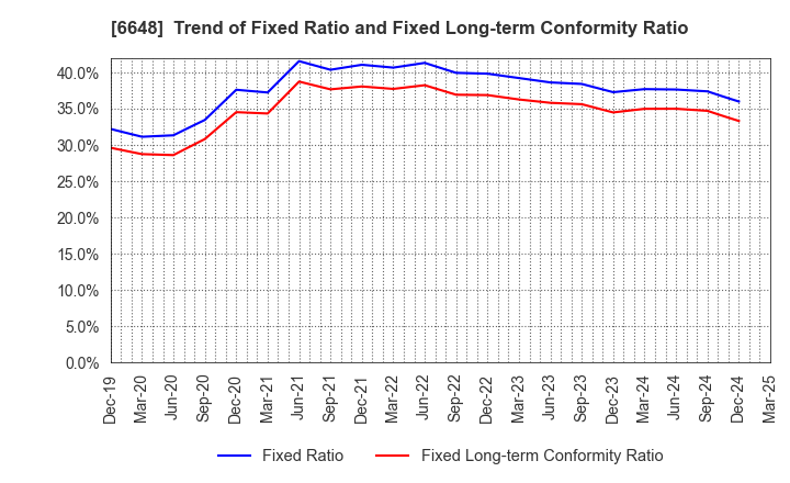 6648 KAWADEN CORPORATION: Trend of Fixed Ratio and Fixed Long-term Conformity Ratio