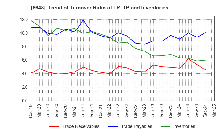6648 KAWADEN CORPORATION: Trend of Turnover Ratio of TR, TP and Inventories