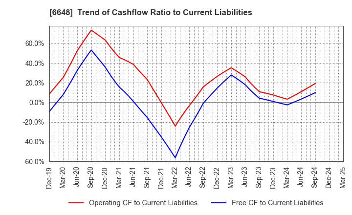 6648 KAWADEN CORPORATION: Trend of Cashflow Ratio to Current Liabilities