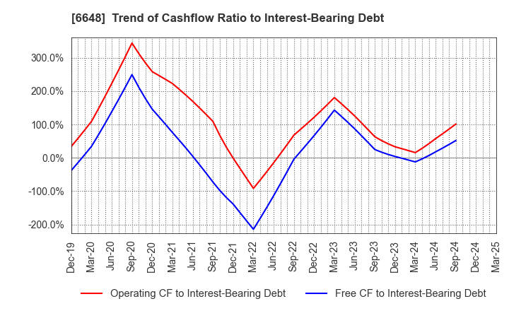 6648 KAWADEN CORPORATION: Trend of Cashflow Ratio to Interest-Bearing Debt