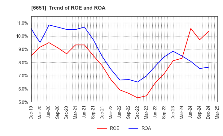 6651 NITTO KOGYO CORPORATION: Trend of ROE and ROA