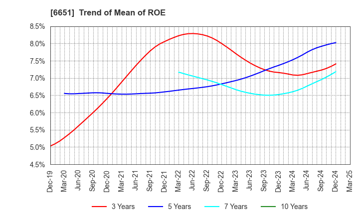 6651 NITTO KOGYO CORPORATION: Trend of Mean of ROE