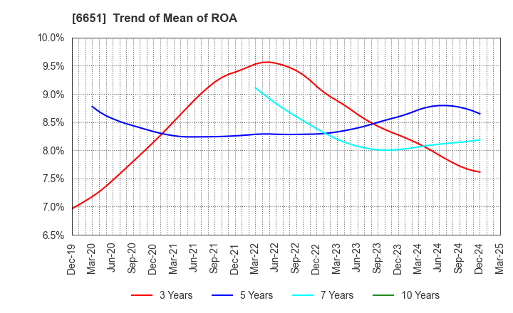 6651 NITTO KOGYO CORPORATION: Trend of Mean of ROA