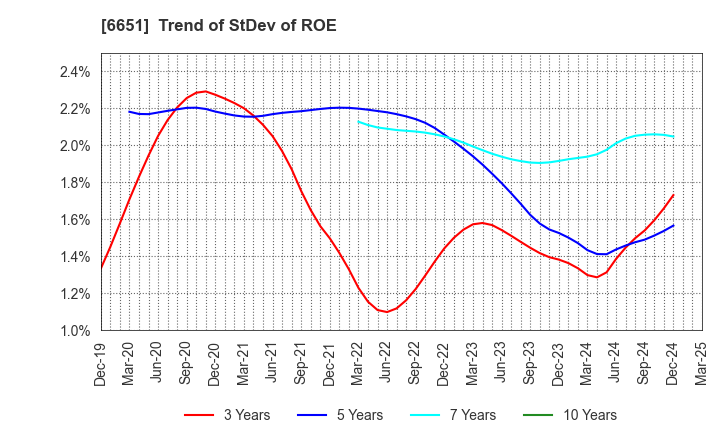 6651 NITTO KOGYO CORPORATION: Trend of StDev of ROE