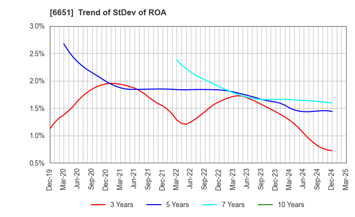 6651 NITTO KOGYO CORPORATION: Trend of StDev of ROA