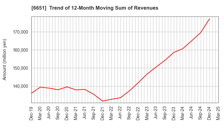 6651 NITTO KOGYO CORPORATION: Trend of 12-Month Moving Sum of Revenues