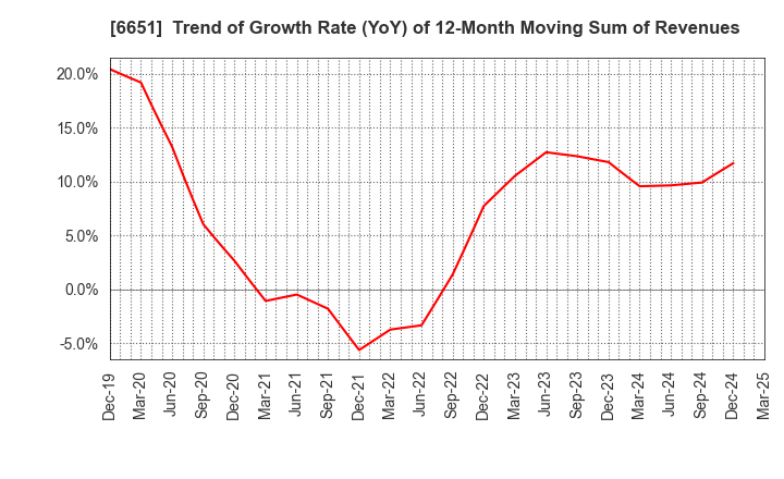 6651 NITTO KOGYO CORPORATION: Trend of Growth Rate (YoY) of 12-Month Moving Sum of Revenues