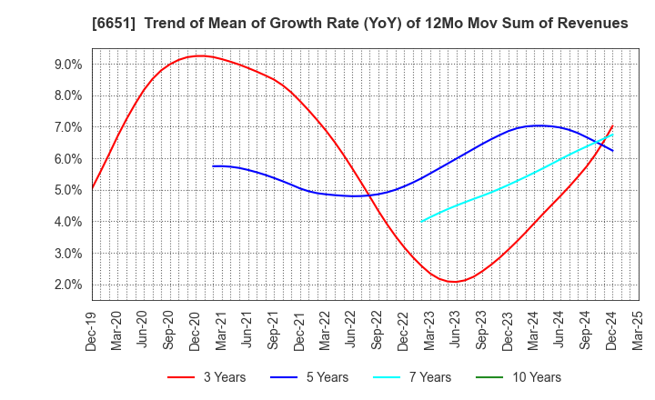 6651 NITTO KOGYO CORPORATION: Trend of Mean of Growth Rate (YoY) of 12Mo Mov Sum of Revenues