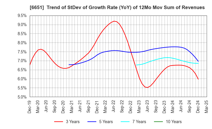 6651 NITTO KOGYO CORPORATION: Trend of StDev of Growth Rate (YoY) of 12Mo Mov Sum of Revenues