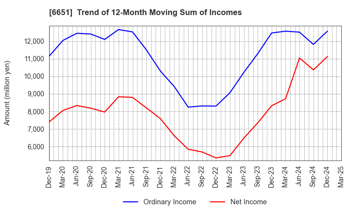 6651 NITTO KOGYO CORPORATION: Trend of 12-Month Moving Sum of Incomes