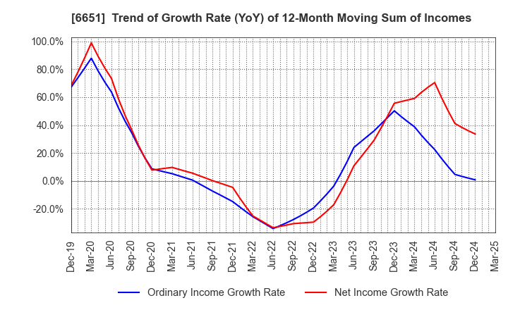 6651 NITTO KOGYO CORPORATION: Trend of Growth Rate (YoY) of 12-Month Moving Sum of Incomes