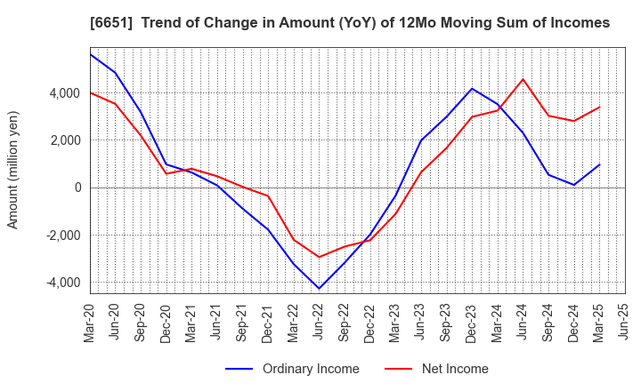 6651 NITTO KOGYO CORPORATION: Trend of Change in Amount (YoY) of 12Mo Moving Sum of Incomes