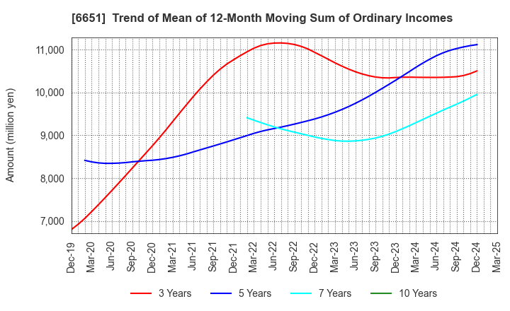 6651 NITTO KOGYO CORPORATION: Trend of Mean of 12-Month Moving Sum of Ordinary Incomes