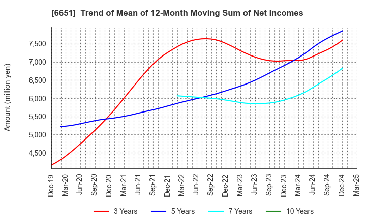 6651 NITTO KOGYO CORPORATION: Trend of Mean of 12-Month Moving Sum of Net Incomes