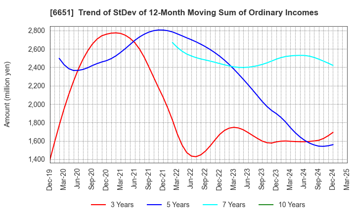 6651 NITTO KOGYO CORPORATION: Trend of StDev of 12-Month Moving Sum of Ordinary Incomes