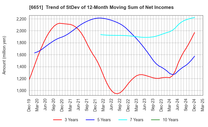 6651 NITTO KOGYO CORPORATION: Trend of StDev of 12-Month Moving Sum of Net Incomes