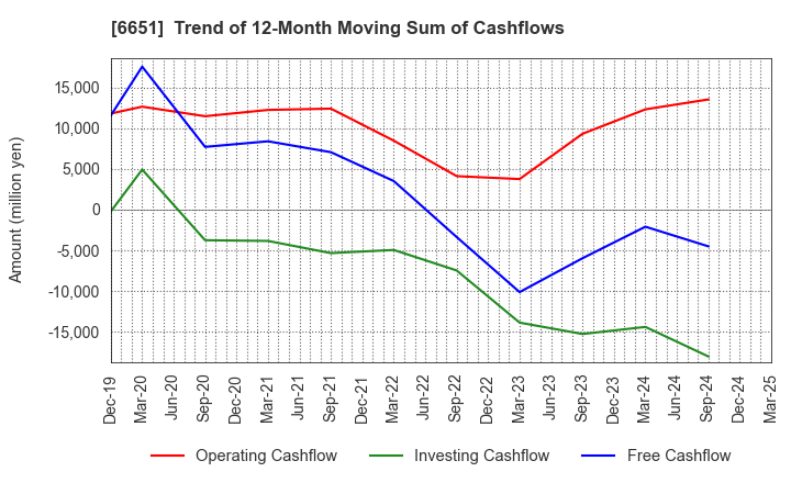 6651 NITTO KOGYO CORPORATION: Trend of 12-Month Moving Sum of Cashflows