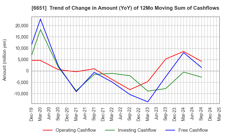 6651 NITTO KOGYO CORPORATION: Trend of Change in Amount (YoY) of 12Mo Moving Sum of Cashflows