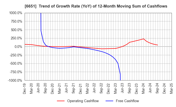 6651 NITTO KOGYO CORPORATION: Trend of Growth Rate (YoY) of 12-Month Moving Sum of Cashflows